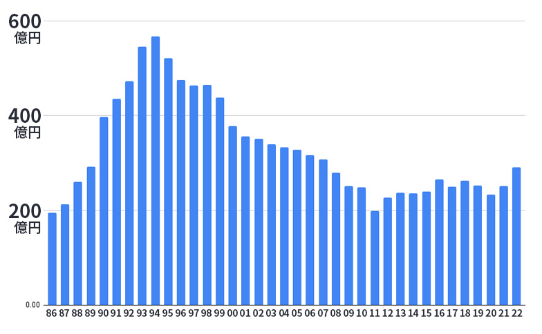 日本ダービーの売上推移を縦棒グラフで見る